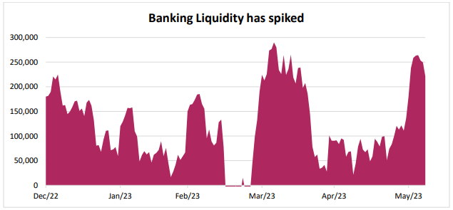 Banking Liquidity