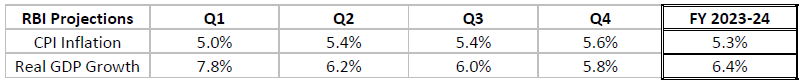 The RBI reviewed its estimates for inflation and growth The RBI reviewed its estimates for inflation and growth