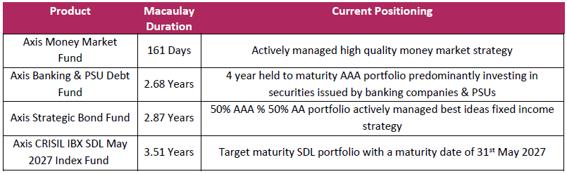 RBI projections due to lingering pressures from the base effect and external factors RBI projections due to lingering pressures from the base effect and external factors
