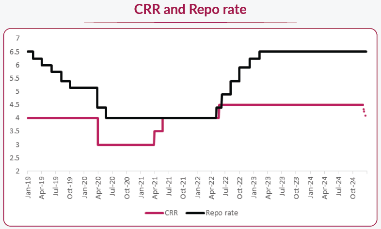 CRR and Repo rate CRR and Repo rate