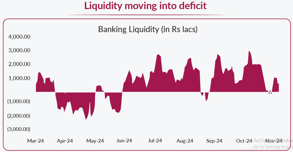 Liquidity moving into deficit Liquidity moving into deficit