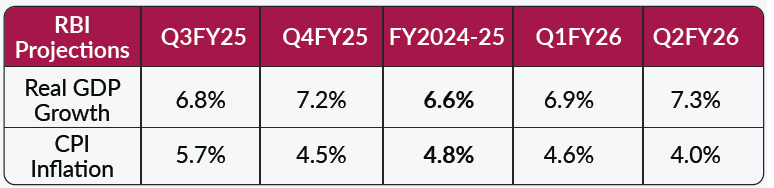 RBI Governor’s Statement RBI Governor’s Statement