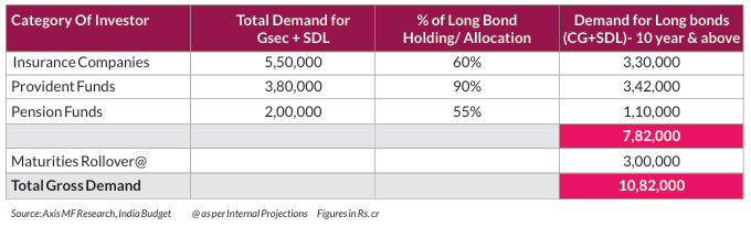 Demand for Long Bonds Demand for Long Bonds