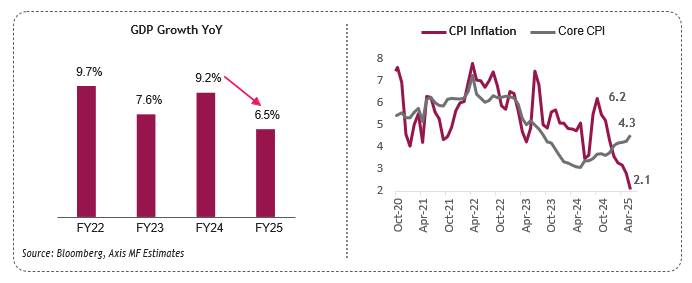 Macro Slowdown and Policy Easing Macro Slowdown and Policy Easing
