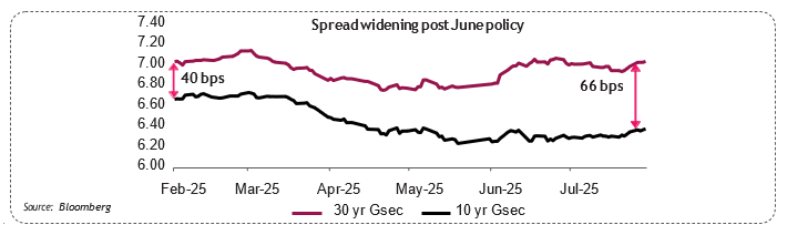 Since the June policy, spreads on long bonds have widened significantly-from 30–40 bps to nearly 70 bps. Since the June policy, spreads on long bonds have widened significantly-from 30–40 bps to nearly 70 bps.