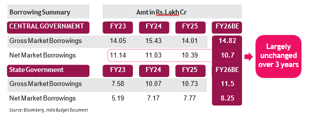 India's fiscal deficit narrowed from 9% during the COVID peak to 4.4%, supported by stable gross and net borrowings over the past three years (as shown in the table below) India's fiscal deficit narrowed from 9% during the COVID peak to 4.4%, supported by stable gross and net borrowings over the past three years (as shown in the table below)