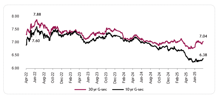 Investors have benefited from capital appreciation as yields have fallen and spreads on 10-year and 30-year bonds Investors have benefited from capital appreciation as yields have fallen and spreads on 10-year and 30-year bonds