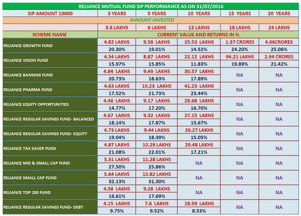 Reliance Mutual Fund SIP Performance