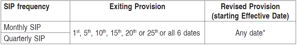 SIP Debit Date SIP Debit Date