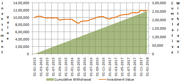 The illustrative cash-flows and valuation of Regular Withdrawal Plan