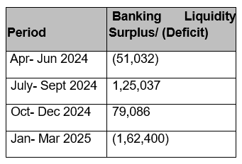 Average banking liquidity during each quarter last FY (Rs. Crs) Average banking liquidity during each quarter last FY (Rs. Crs)