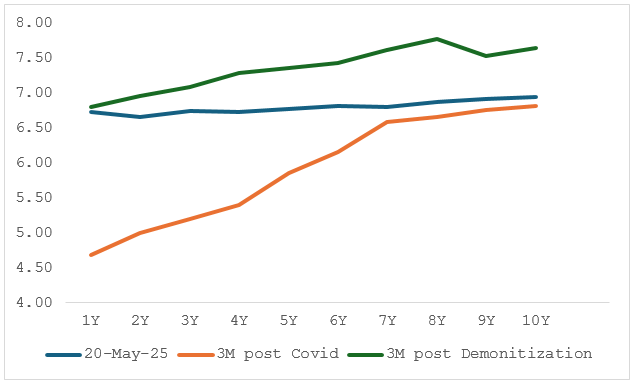 The chart below depicts the steep corporate bond curve during Covid 19, and Demonetization compared to flat curve currently The chart below depicts the steep corporate bond curve during Covid 19, and Demonetization compared to flat curve currently