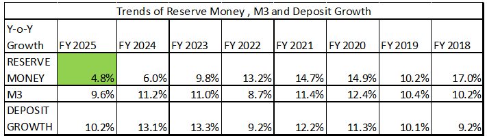 Slowing Reserve money (M0) growth impacted Deposit growth Slowing Reserve money (M0) growth impacted Deposit growth