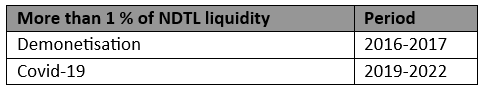 Instances in past 15 years of sustained more than 1% of NDTL Liquidity. Instances in past 15 years of sustained more than 1% of NDTL Liquidity.