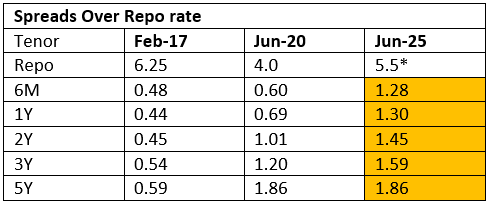 During this time, corporate bonds spreads over the Repo rate compress due to a strong demand for short term assets During this time, corporate bonds spreads over the Repo rate compress due to a strong demand for short term assets