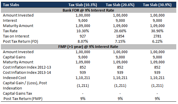 Tax Slabs