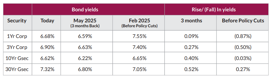 Impact on Bond Market Yields