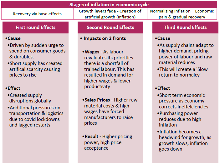 Stages of inflation in economic cycle Stages of inflation in economic cycle