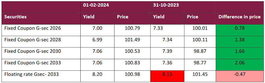Performance of Fixed and Floating Rate Bonds in last 3 months