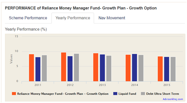 Performance of Reliance Money Manager Fund Performance of Reliance Money Manager Fund