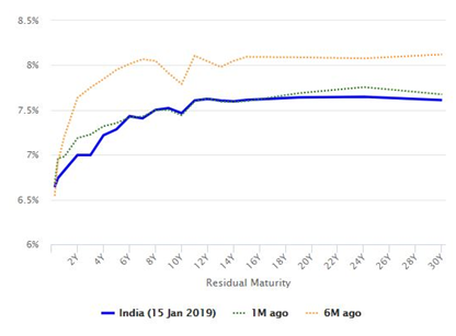 Yield curve of Indian Government bonds Yield curve of Indian Government bonds
